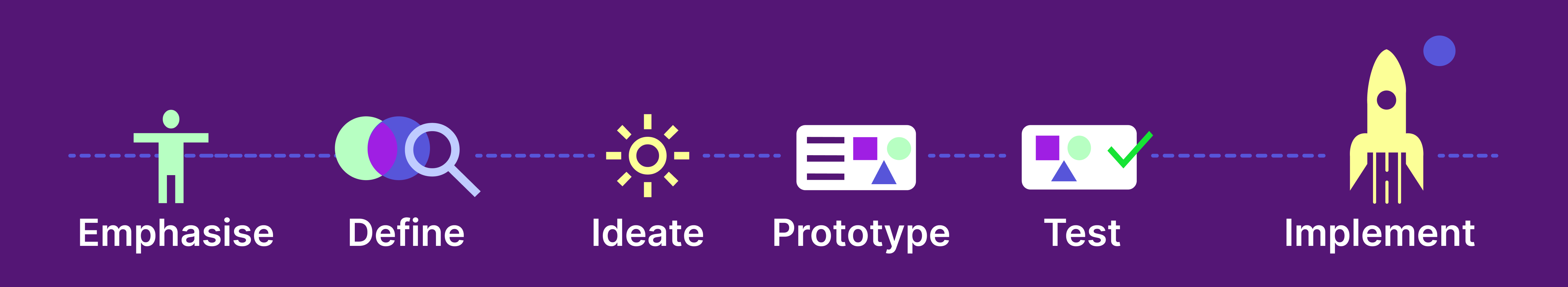 Design Thinking process