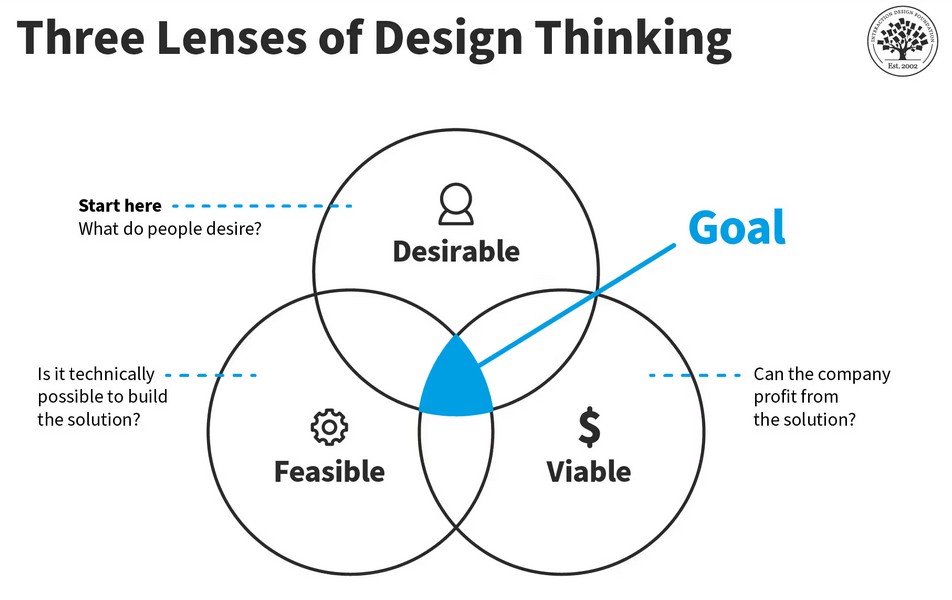 Design Thinking process diagram