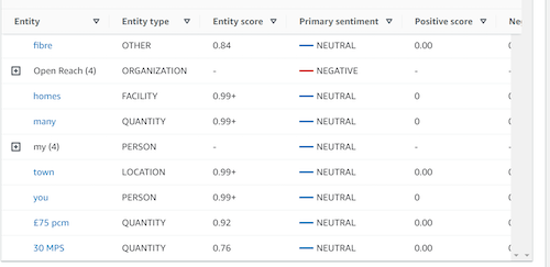 Artificial intelligence for sentiment analysis