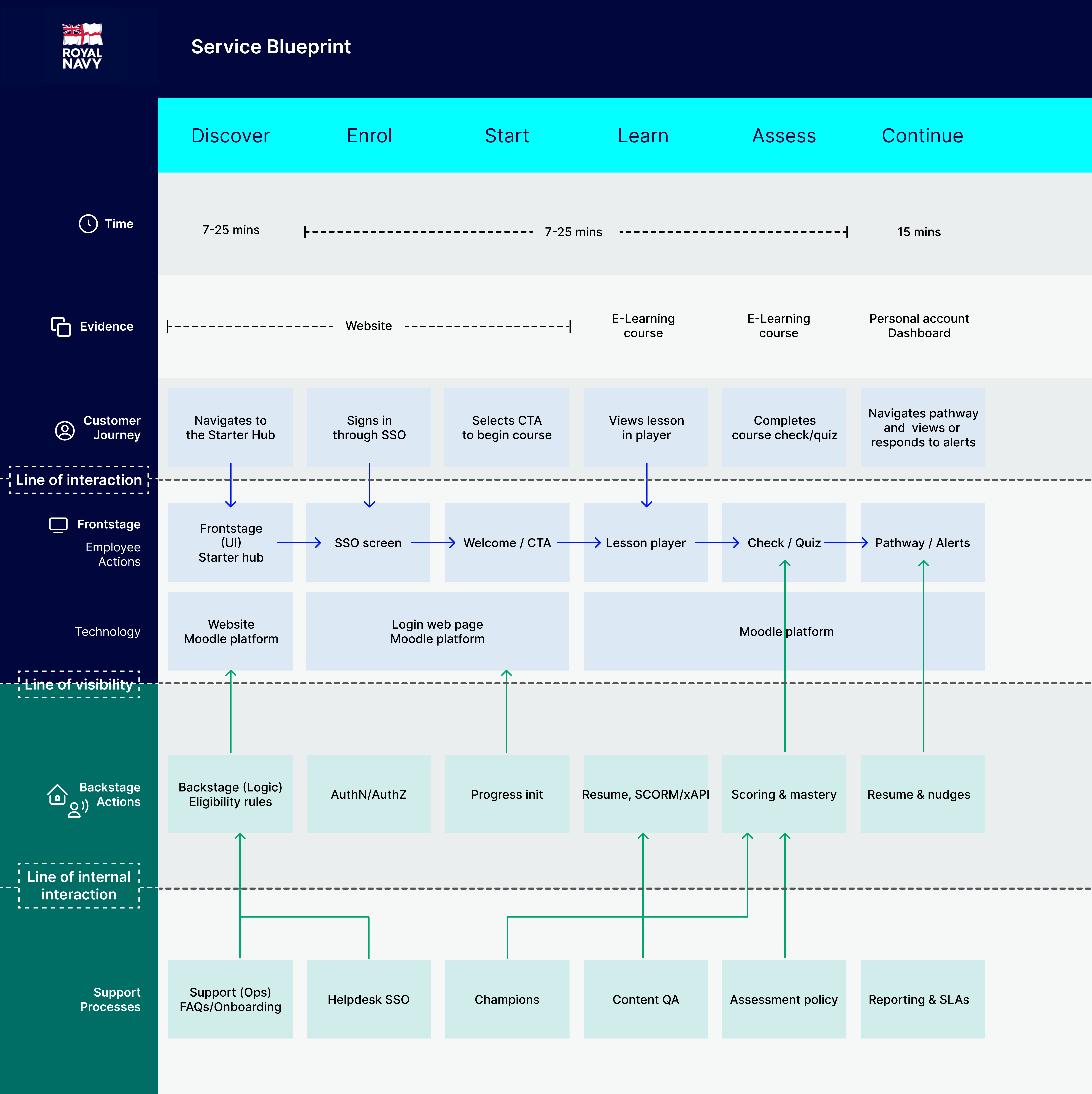 DLE service design blueprint